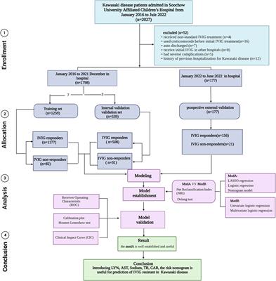 A novel model for predicting intravenous immunoglobulin-resistance in Kawasaki disease: a large cohort study